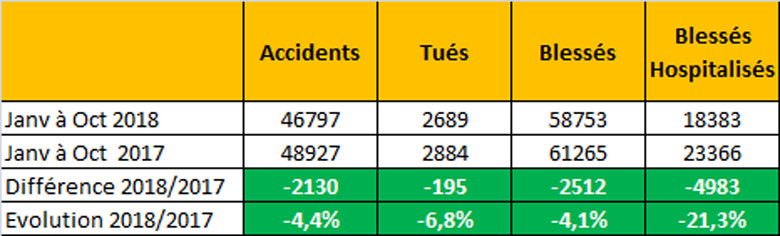 Evolution de la sinistralité   de janvier à octobre 2018