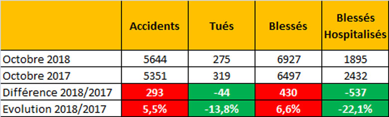 Evolution de la sinistralité  au mois d'octobre 2018