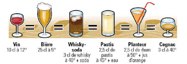 Les doses d'alcool 